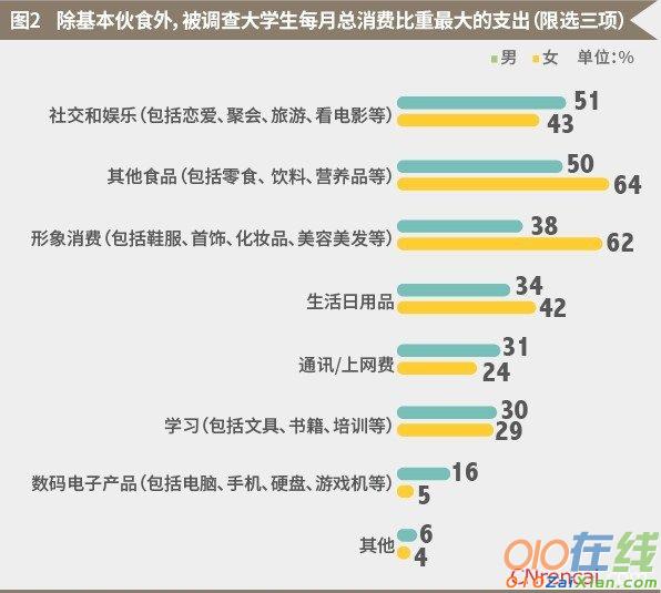 2017最新大学生消费调查报告