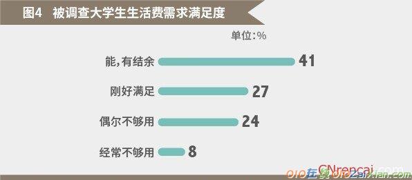 2017最新大学生消费调查报告