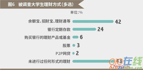 2017最新大学生消费调查报告