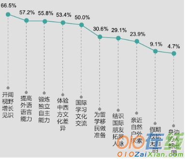 《国际游学》阅读答案