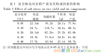 试析土壤盐分浓度水稻产量和品质之间的关系论文