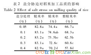 试析土壤盐分浓度水稻产量和品质之间的关系论文