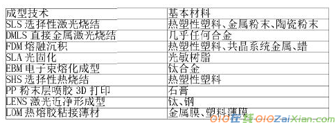 工业设计上3D打印技术的作用与运用的论文