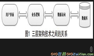 浅析软件开发中的三层架构技术论文