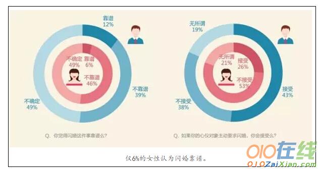 双11光棍节婚恋调查报告