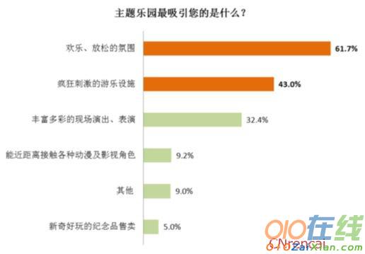 主题乐园消费行为调查报告