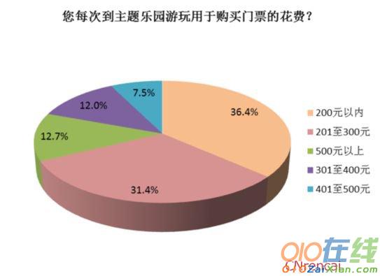 主题乐园消费行为调查报告