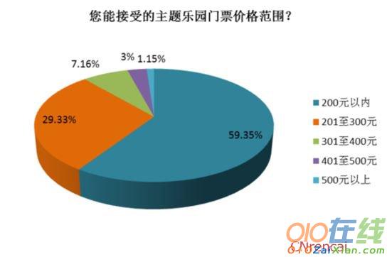 主题乐园消费行为调查报告