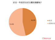 主题乐园消费行为调查报告