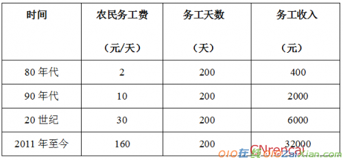 大学生村官农村调查报告