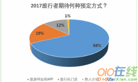 旅游的相关调查报告