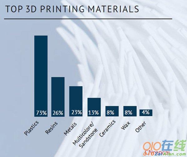 3D打印现状2016调查报告
