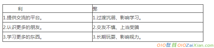 2017中考英语作文话题预测：微信