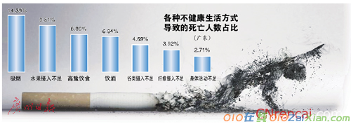 广东全民健康生活方式调查报告