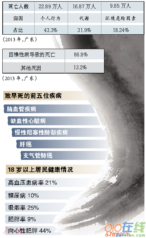 广东全民健康生活方式调查报告