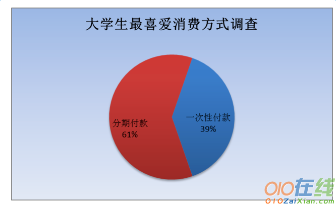 大学生消费市场调查报告