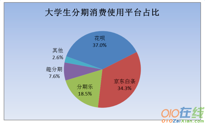 大学生消费市场调查报告