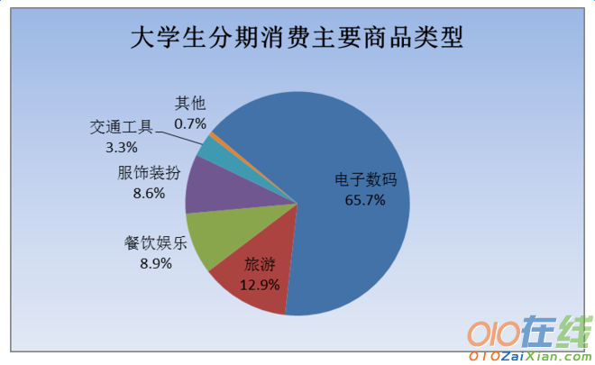 大学生消费市场调查报告