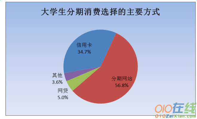 大学生消费市场调查报告