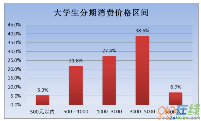 大学生消费市场调查报告