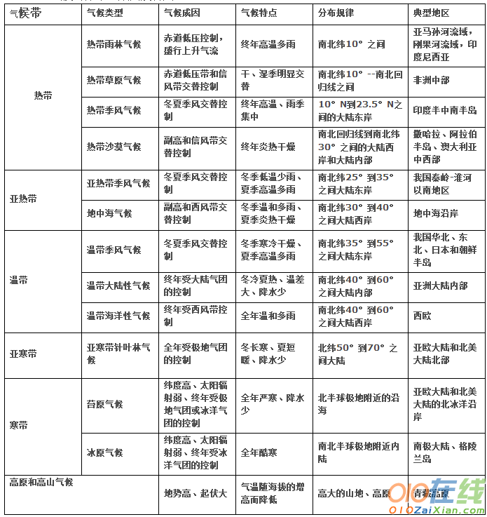 高二世界气候类型课件