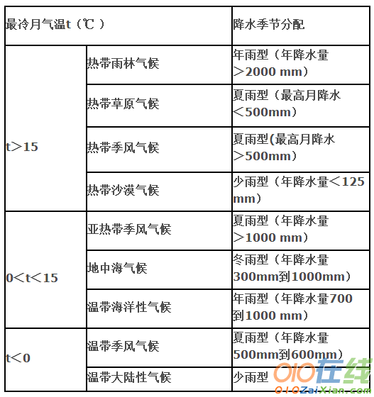 高二世界气候类型课件