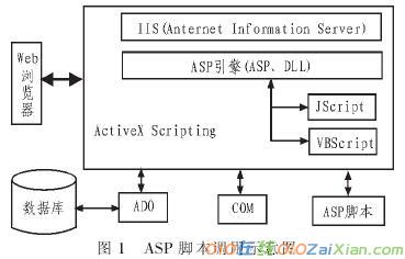 ASP技术下网络教学平台的构建研究论文