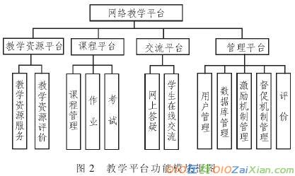 ASP技术下网络教学平台的构建研究论文