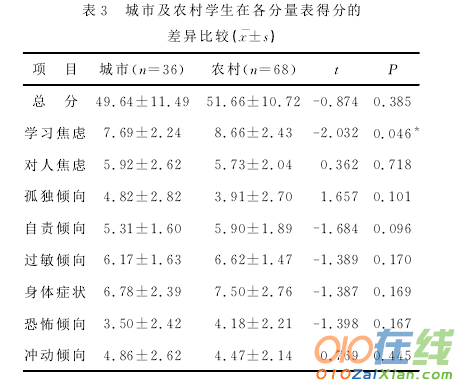 中学生突出心理问题与调查分析论文