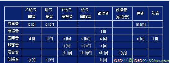 汉语拼音字母发音方法
