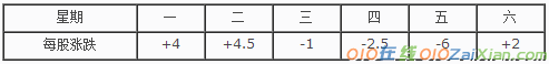 初一数学下册月考测试题