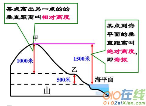 高中地理等高线课件PPT