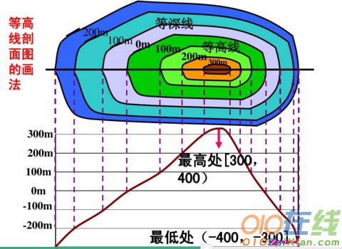 高中地理等高线课件PPT