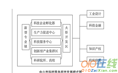 中山市科技服务超市发展策略研究论文