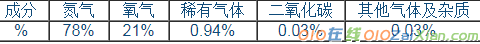 九年级化学第一节课件