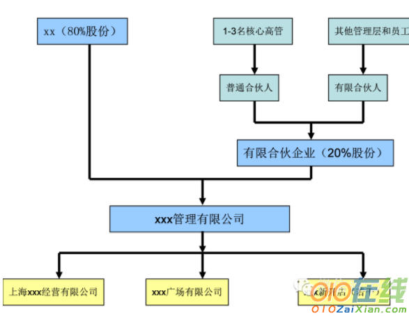 员工分红激励股份方案