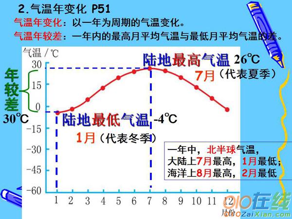 地理《气温的变化与分布》课件