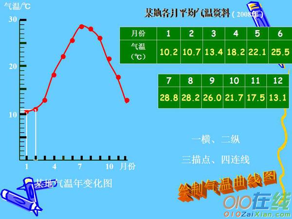 地理《气温的变化与分布》课件