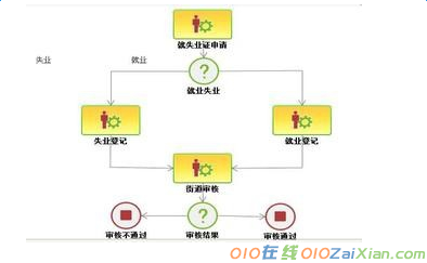 办理失业证证明怎么开