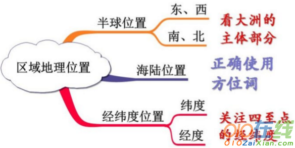 地理《位置和范围》课件