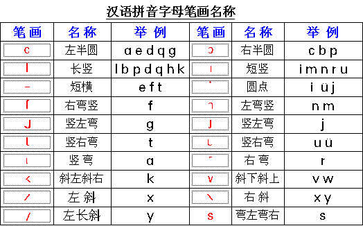 汉语拼音笔画名称介绍