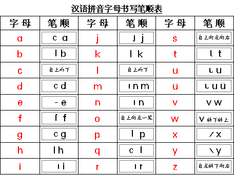 汉语拼音字母书写笔顺:汉语拼音笔画名称