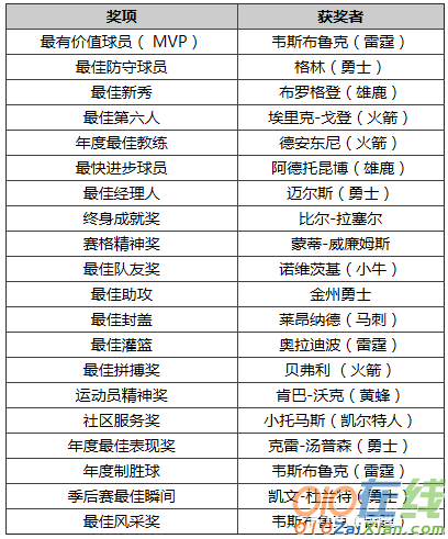 2017年NBA年度颁奖礼