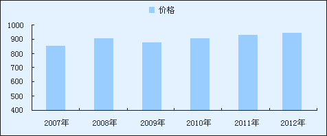 汽车保险项目可行性研究报告模板