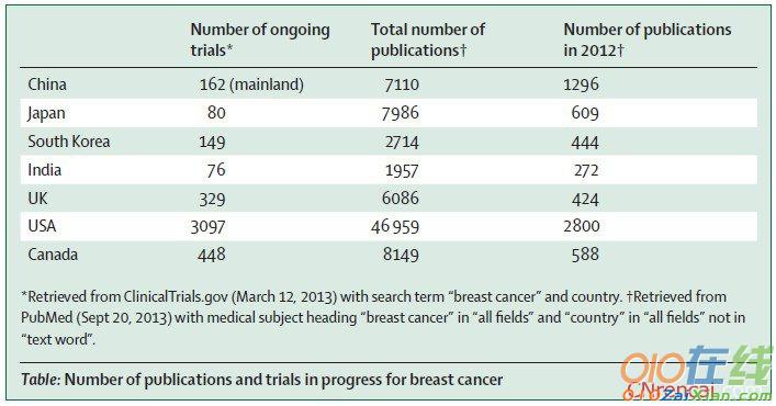 中国乳腺癌现状报告