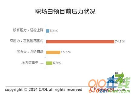 2014白领压力调查报告