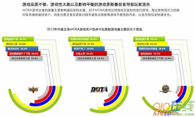 关于玩家不玩英雄联盟的原因调查报告