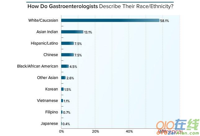 2017美国消化科医生的生活方式调查报告