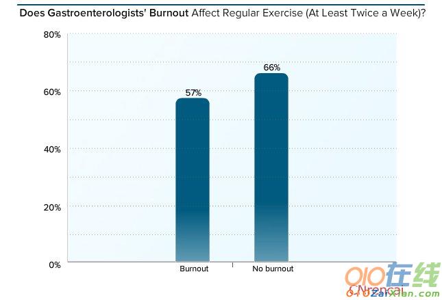 2017美国消化科医生的生活方式调查报告