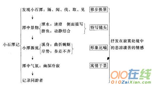 柳宗元《小石潭记》教材分析